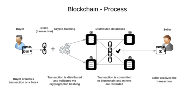 Blockchain Process